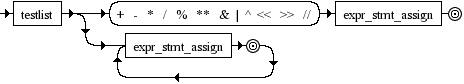 Diagrama Sintático - Diagrama de Sintaxe Python 3.0 expr_stmt