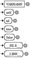 Diagrama Sintático - Diagrama de Sintaxe Ruby variable