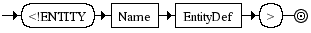 Diagrama Sintático - Diagrama de Sintaxe XML GEDecl