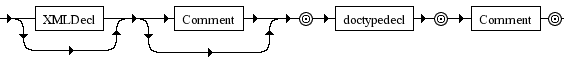 Diagrama Sintático - Diagrama de Sintaxe XML prolog