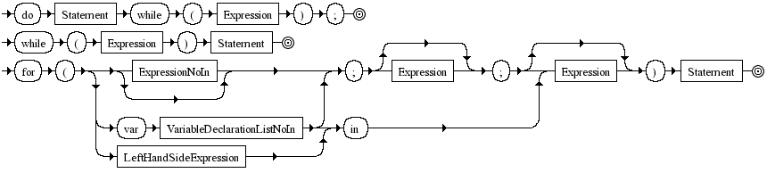 Diagrama Sinttico - Diagrama de Sintaxe Javascript IterationStatement
