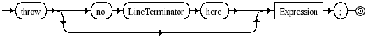 Diagrama Sinttico - Diagrama de Sintaxe Javascript ThrowStatement