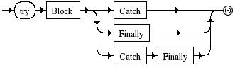 Diagrama Sinttico - Diagrama de Sintaxe Javascript TryStatement