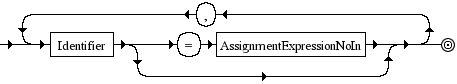 Diagrama Sinttico - Diagrama de Sintaxe Javascript VariableDeclarationListNoIn