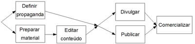 Diagrama de Precedência