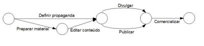 Diagrama de Setas