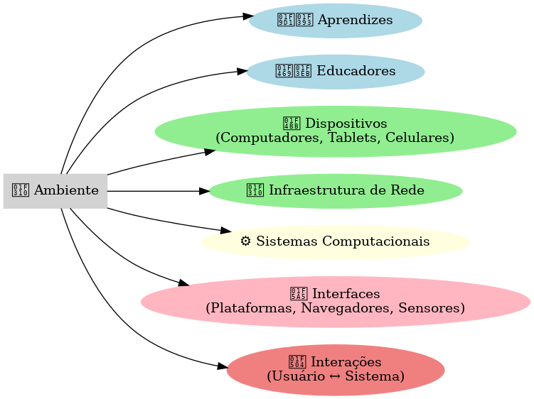 Grafo do Ambiente