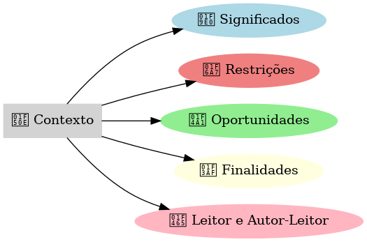Grafo do Contexto
