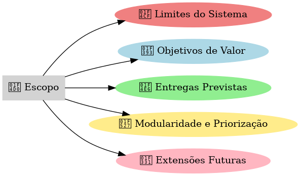 Grafo do Escopo