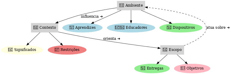 Grafo Integrador do Ambiente, Contexto e Escopo