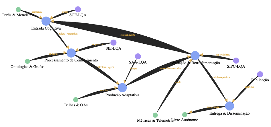 Cadeia Produtiva OLQA