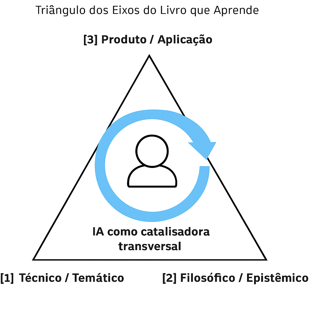 Triângulo do Livro que Aprende