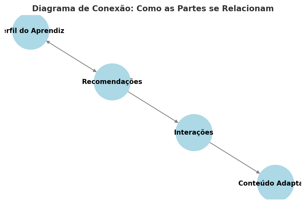Diagrama de conexão